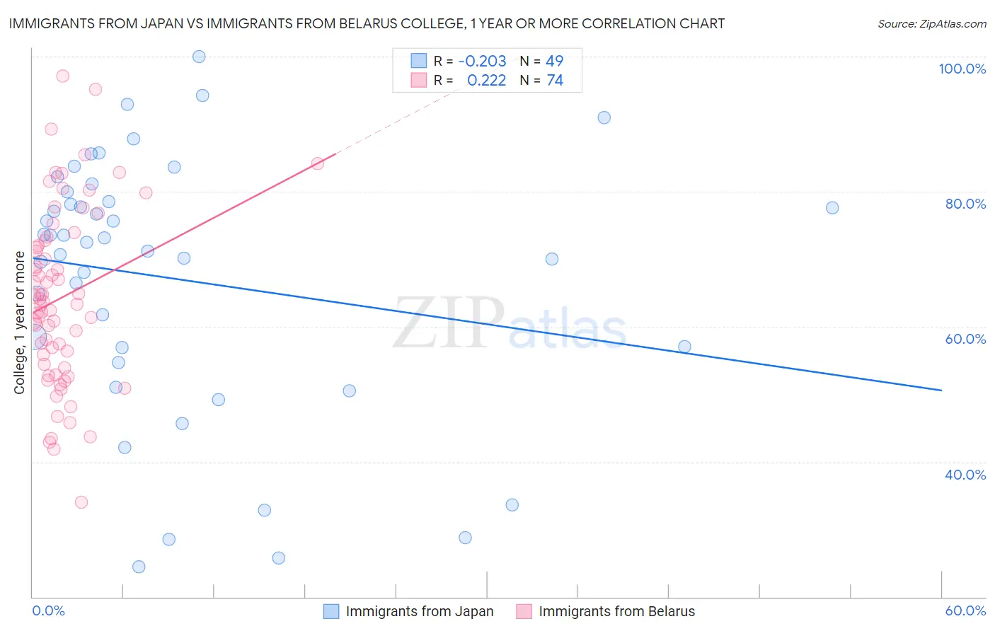 Immigrants from Japan vs Immigrants from Belarus College, 1 year or more