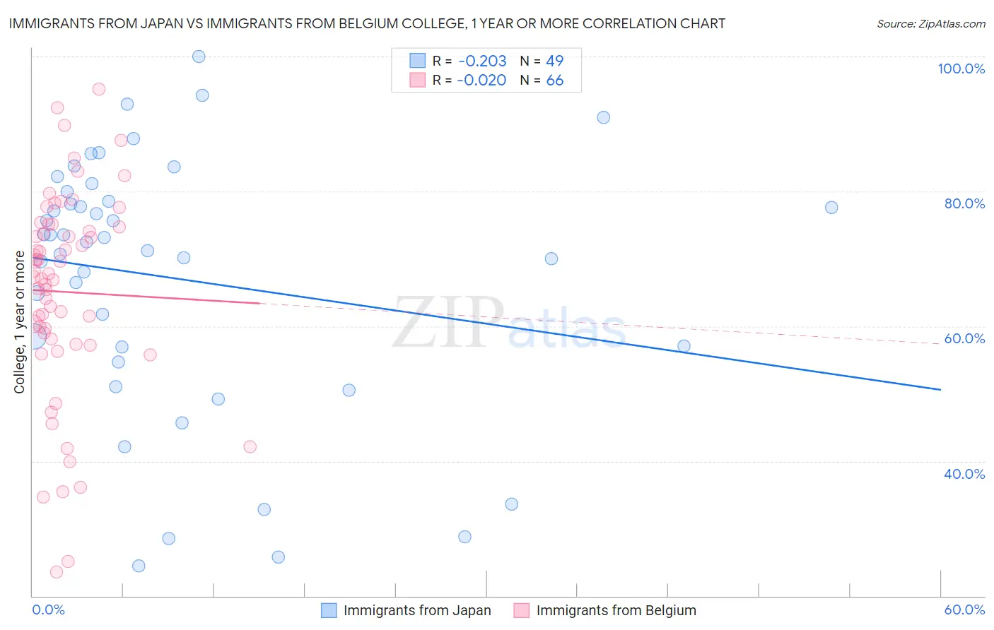 Immigrants from Japan vs Immigrants from Belgium College, 1 year or more