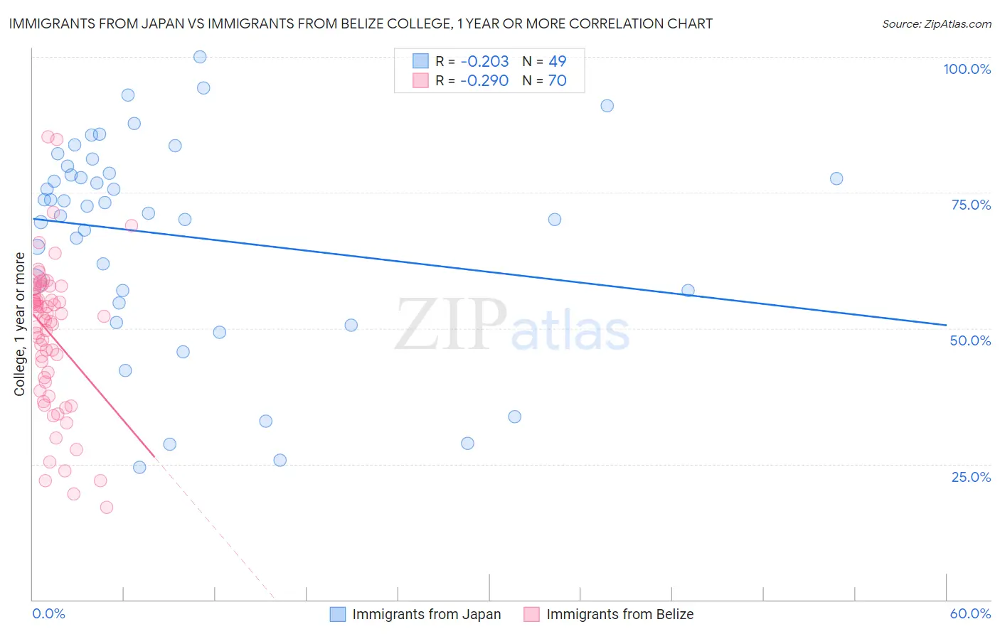 Immigrants from Japan vs Immigrants from Belize College, 1 year or more