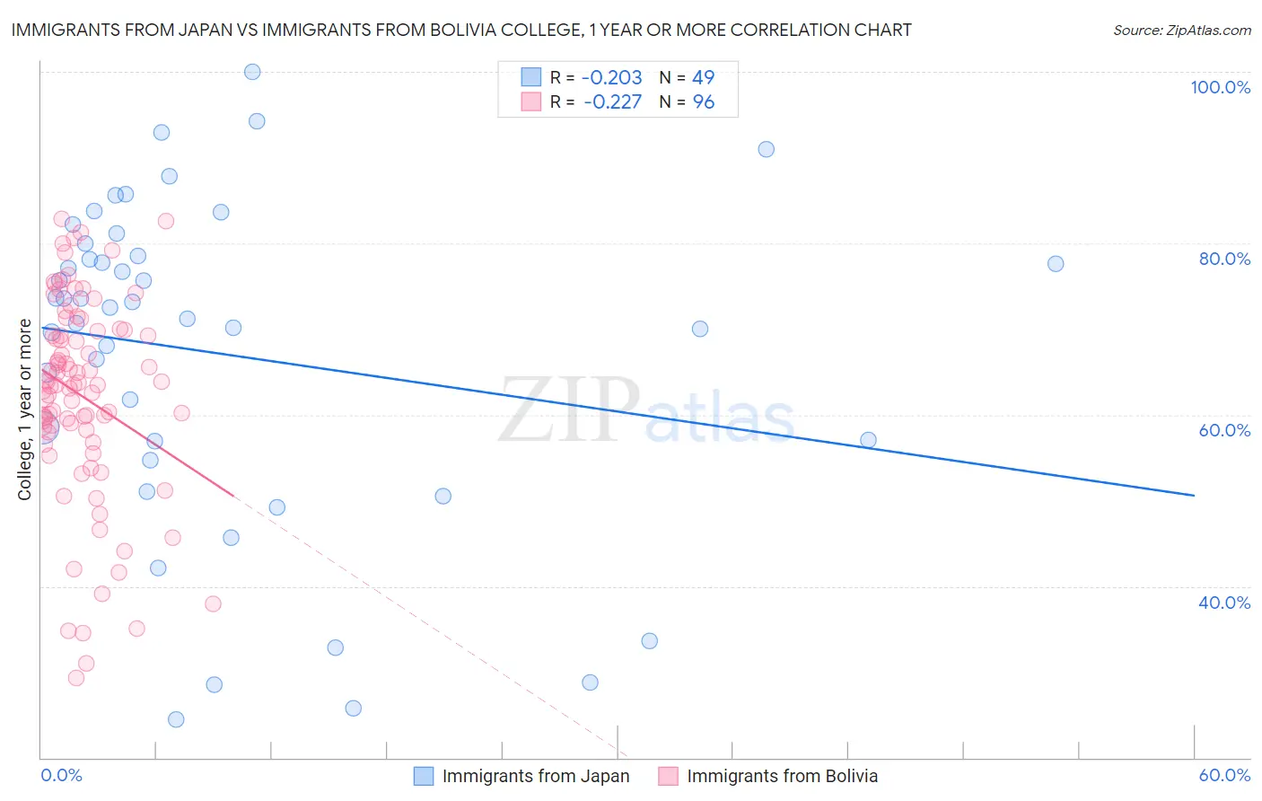 Immigrants from Japan vs Immigrants from Bolivia College, 1 year or more