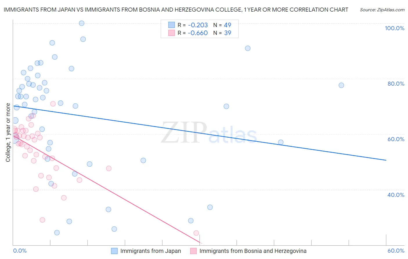 Immigrants from Japan vs Immigrants from Bosnia and Herzegovina College, 1 year or more