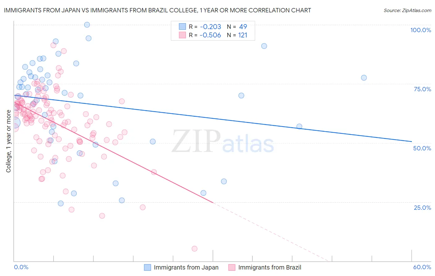 Immigrants from Japan vs Immigrants from Brazil College, 1 year or more