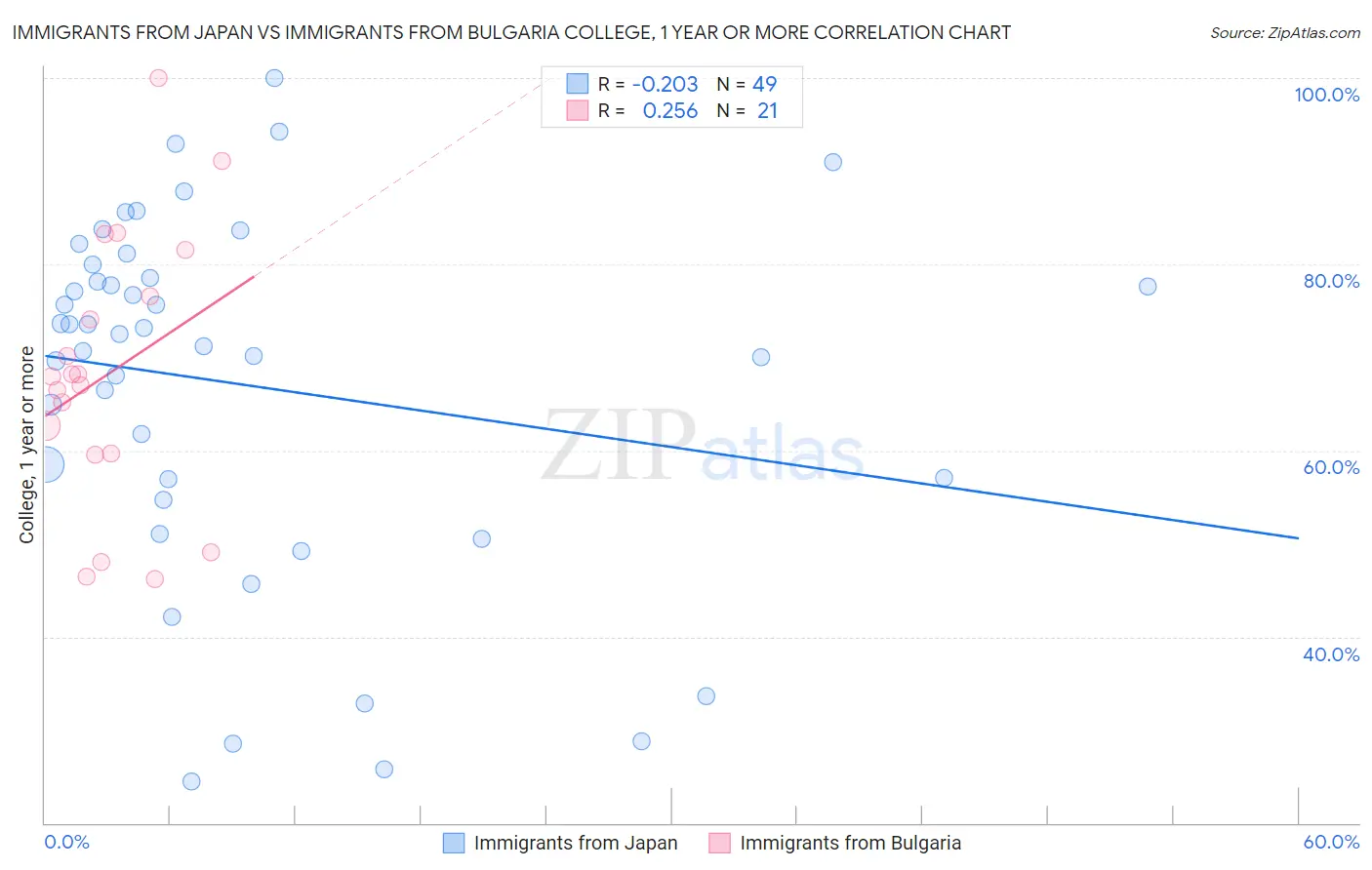 Immigrants from Japan vs Immigrants from Bulgaria College, 1 year or more