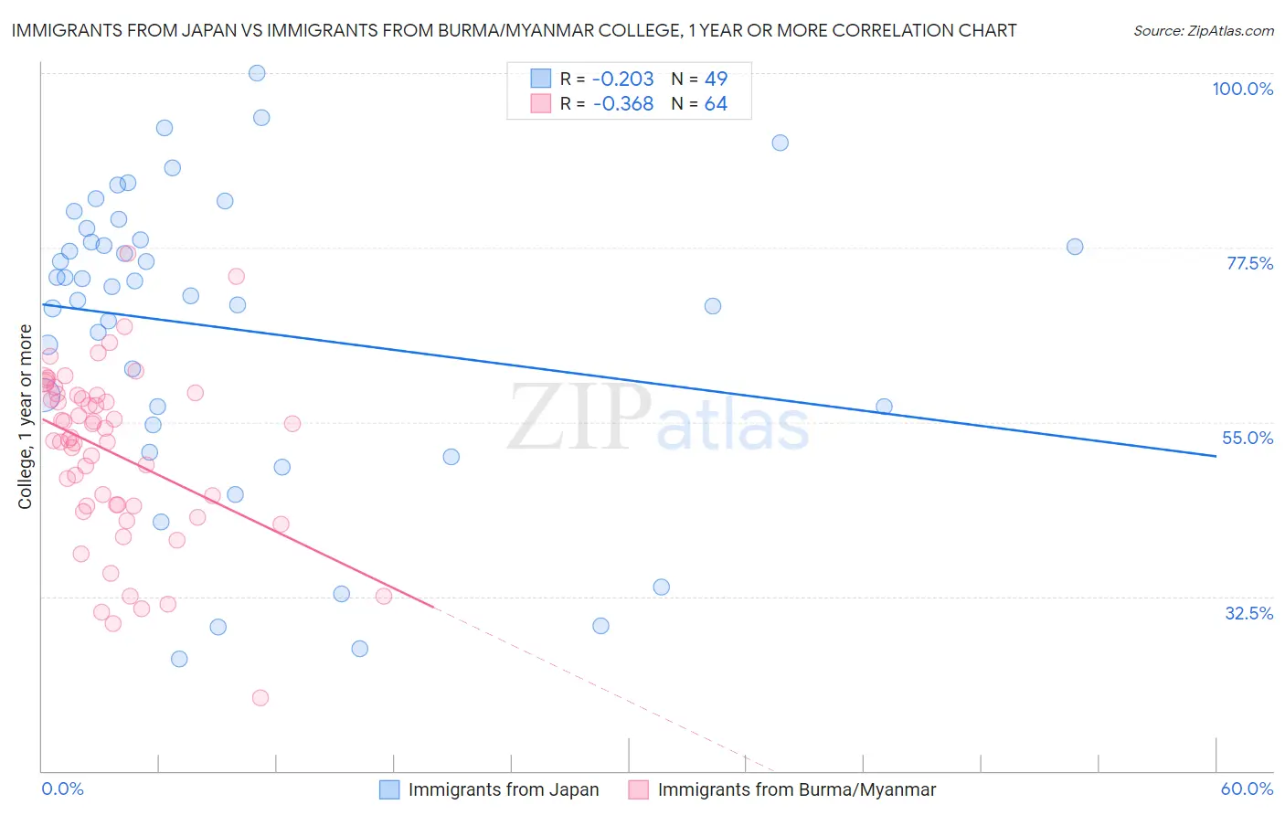 Immigrants from Japan vs Immigrants from Burma/Myanmar College, 1 year or more