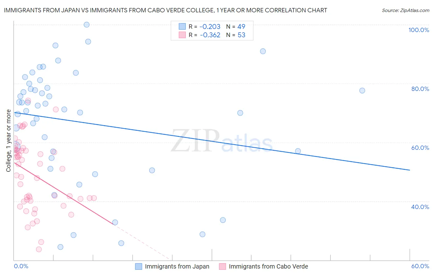 Immigrants from Japan vs Immigrants from Cabo Verde College, 1 year or more