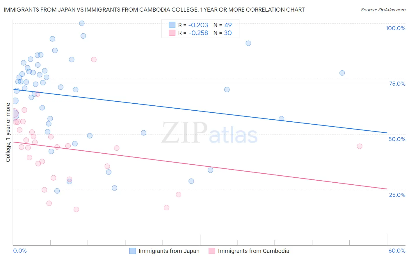 Immigrants from Japan vs Immigrants from Cambodia College, 1 year or more