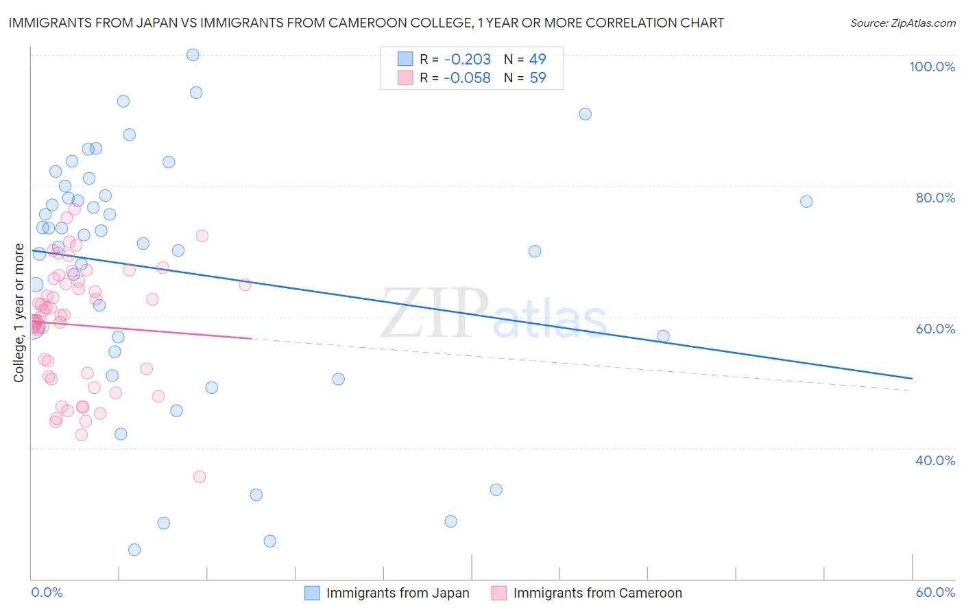 Immigrants from Japan vs Immigrants from Cameroon College, 1 year or more