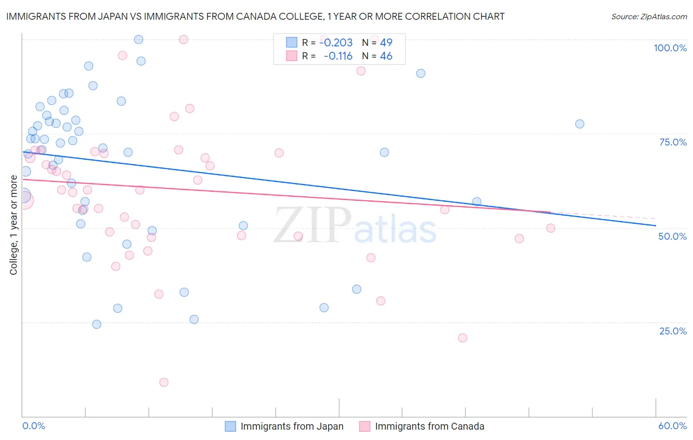 Immigrants from Japan vs Immigrants from Canada College, 1 year or more