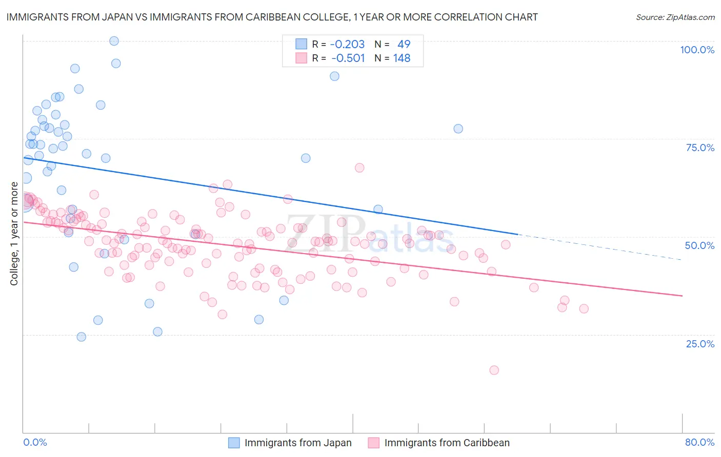 Immigrants from Japan vs Immigrants from Caribbean College, 1 year or more