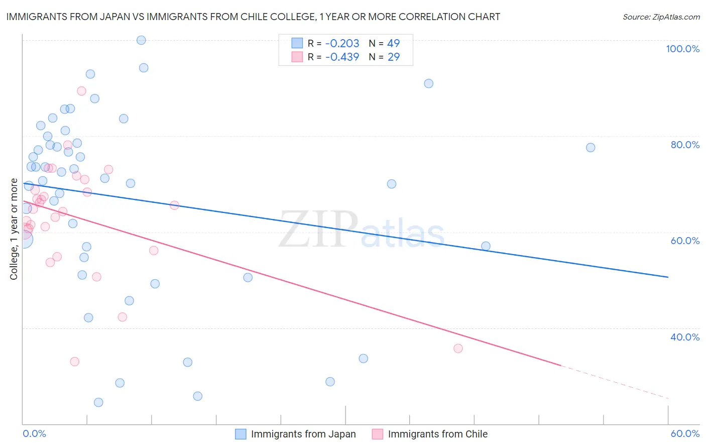 Immigrants from Japan vs Immigrants from Chile College, 1 year or more