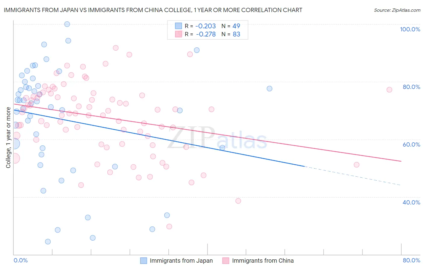 Immigrants from Japan vs Immigrants from China College, 1 year or more