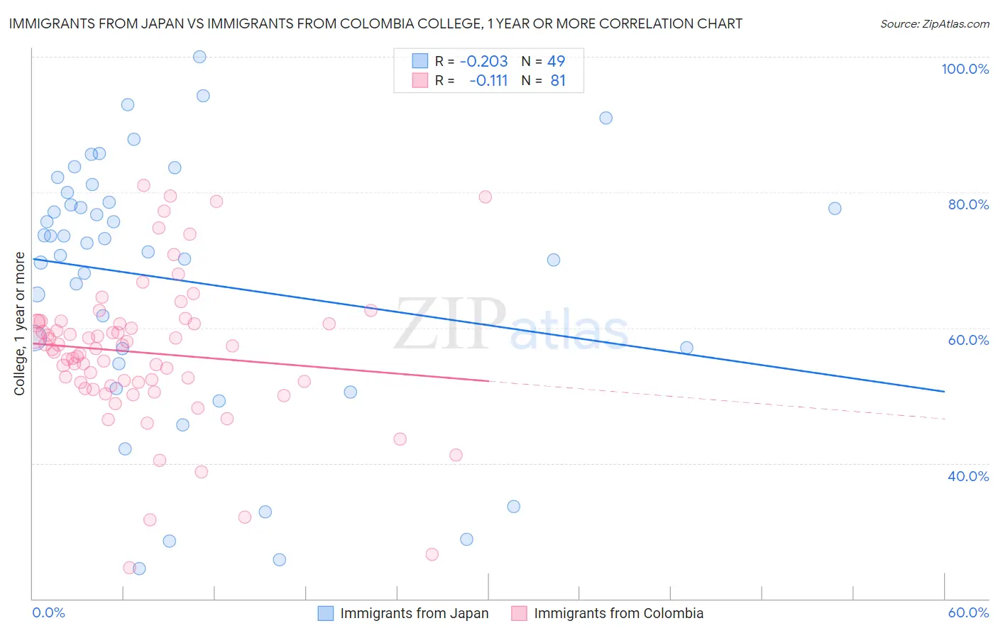 Immigrants from Japan vs Immigrants from Colombia College, 1 year or more