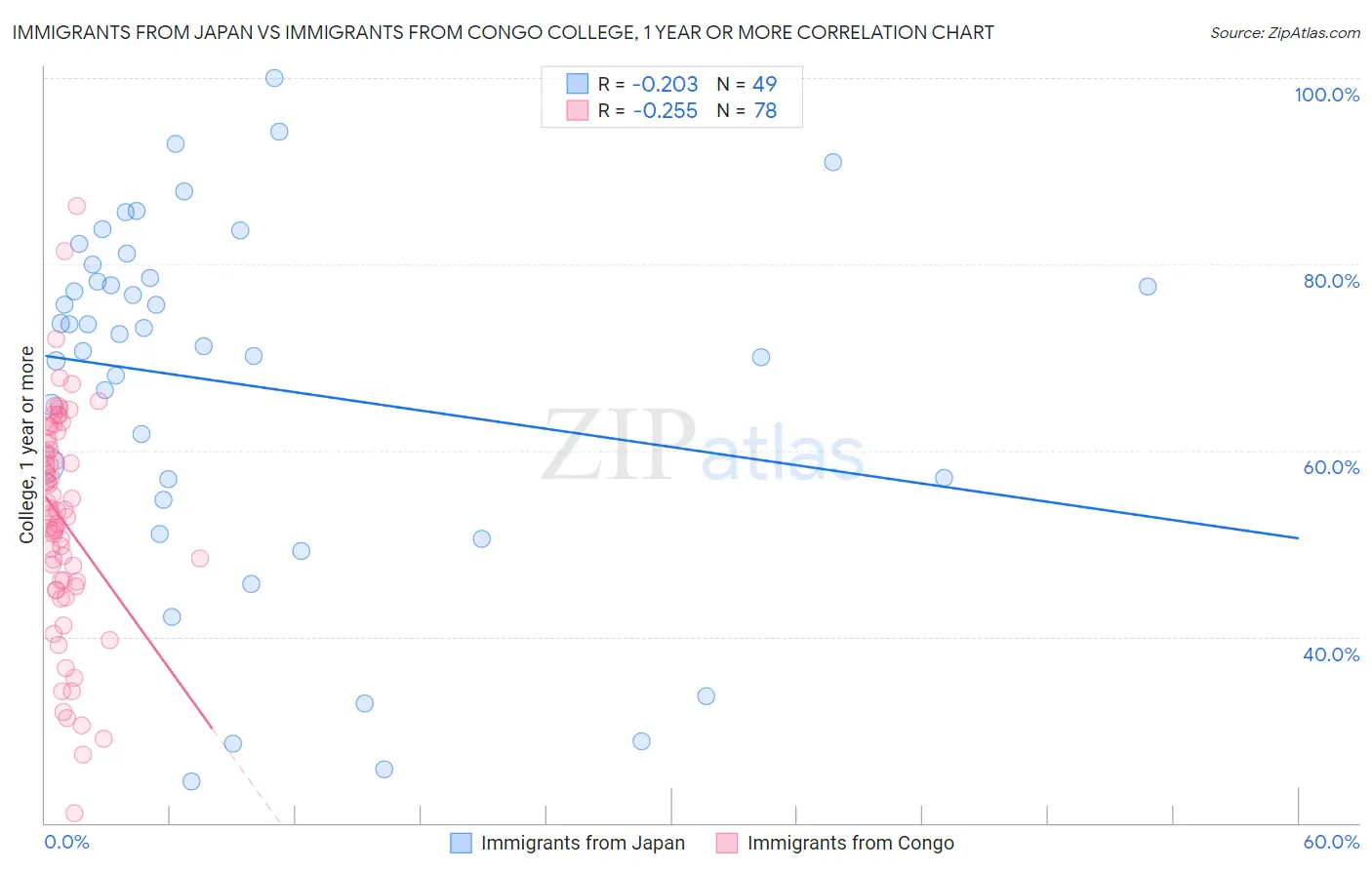 Immigrants from Japan vs Immigrants from Congo College, 1 year or more