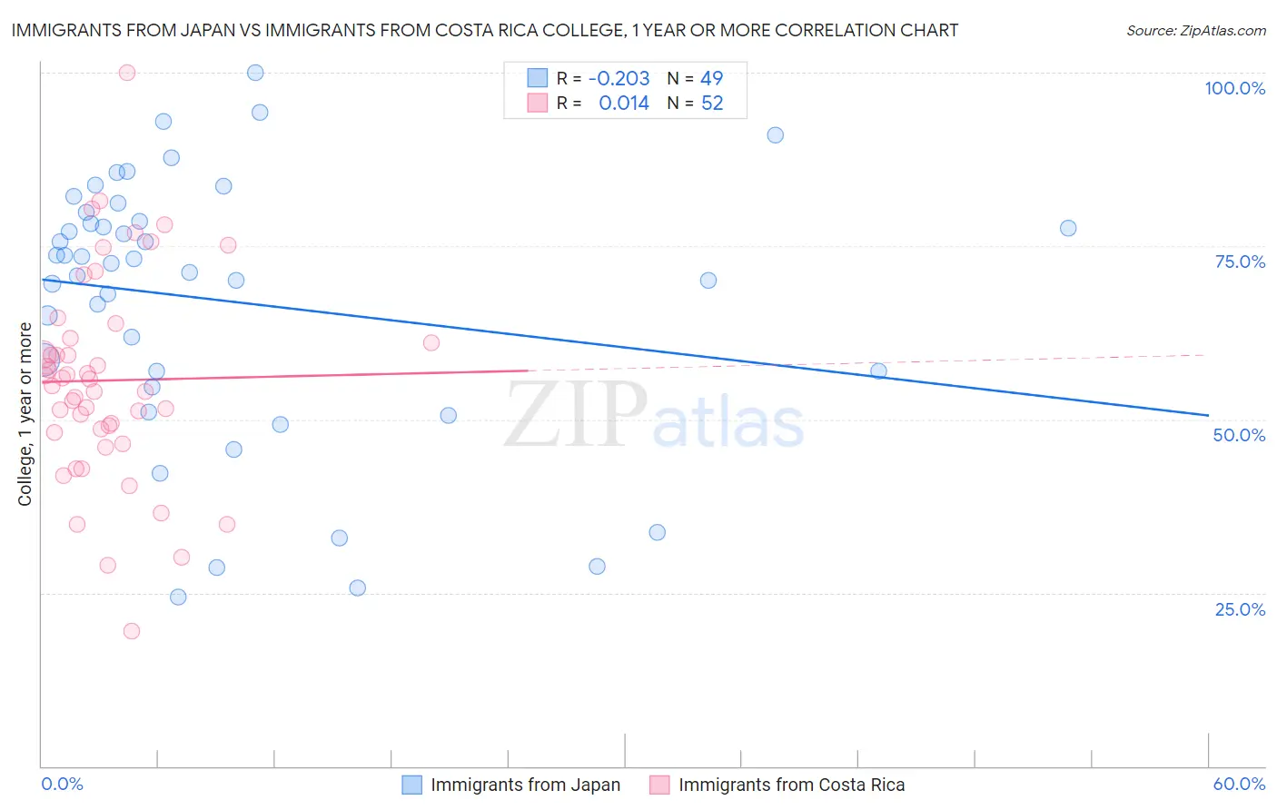 Immigrants from Japan vs Immigrants from Costa Rica College, 1 year or more