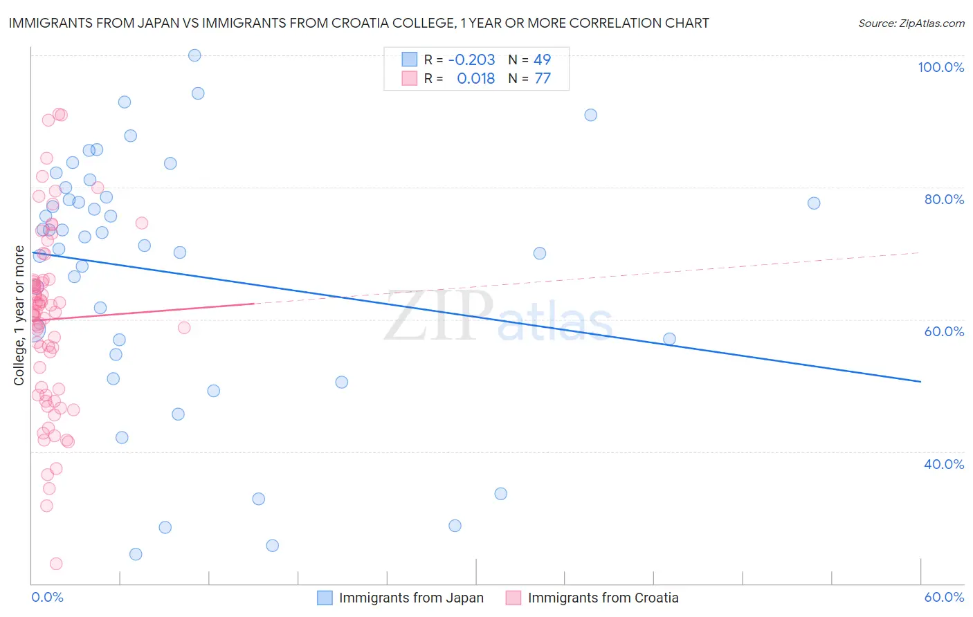 Immigrants from Japan vs Immigrants from Croatia College, 1 year or more