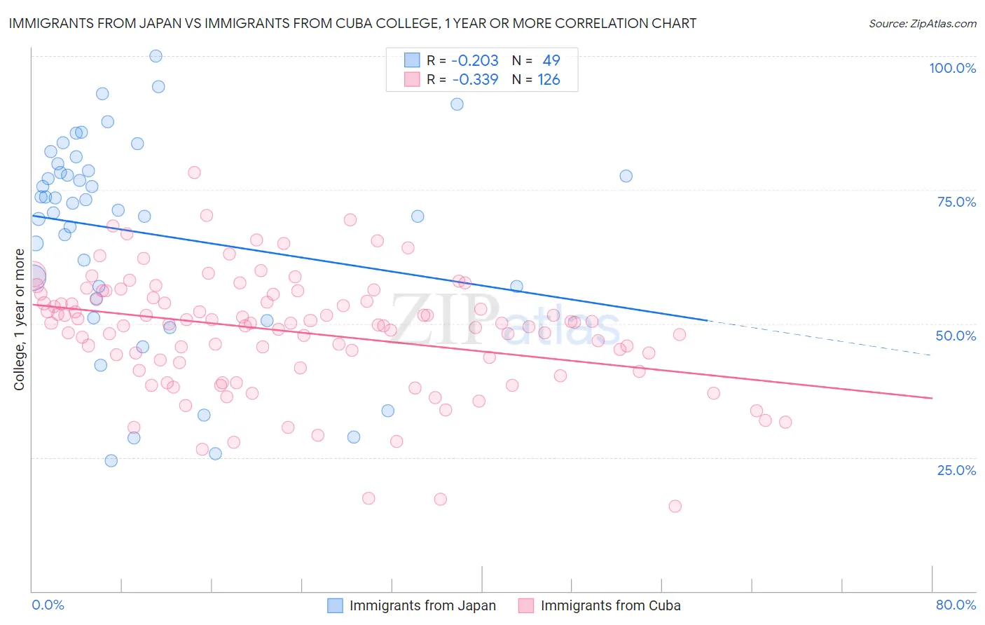 Immigrants from Japan vs Immigrants from Cuba College, 1 year or more