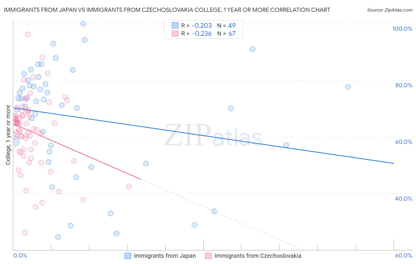 Immigrants from Japan vs Immigrants from Czechoslovakia College, 1 year or more