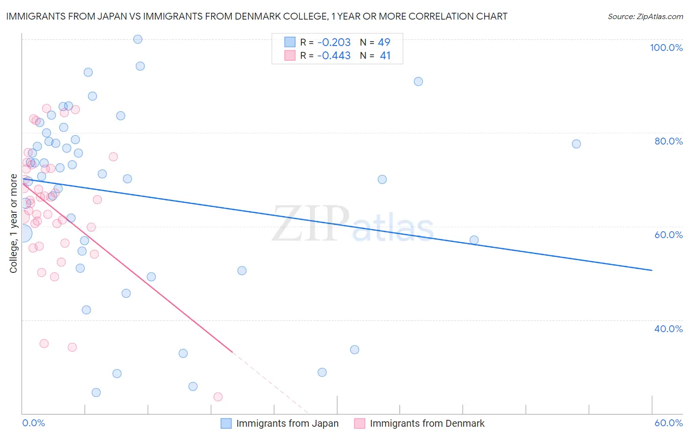 Immigrants from Japan vs Immigrants from Denmark College, 1 year or more