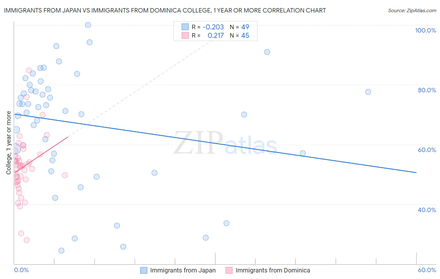 Immigrants from Japan vs Immigrants from Dominica College, 1 year or more