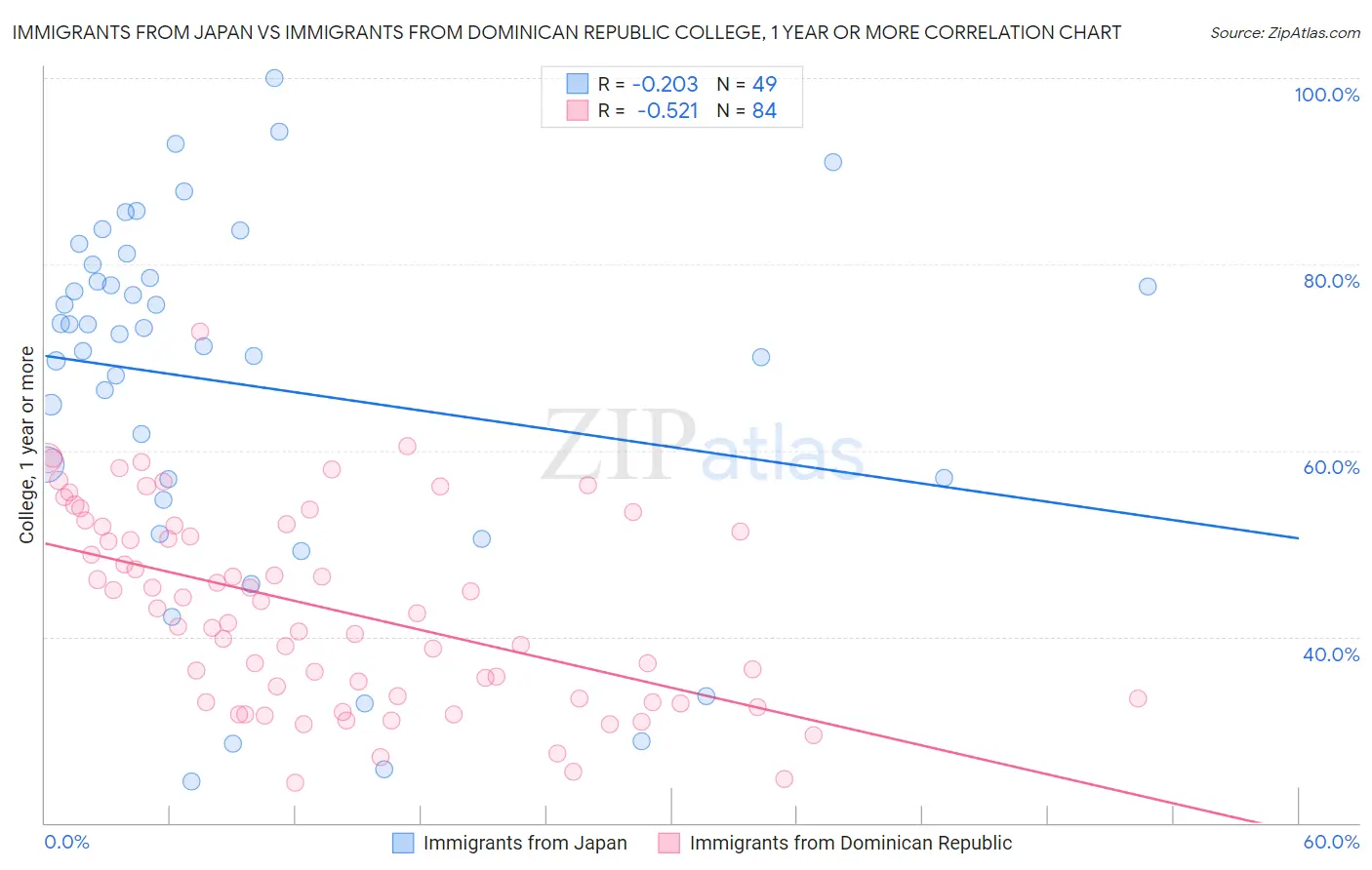 Immigrants from Japan vs Immigrants from Dominican Republic College, 1 year or more