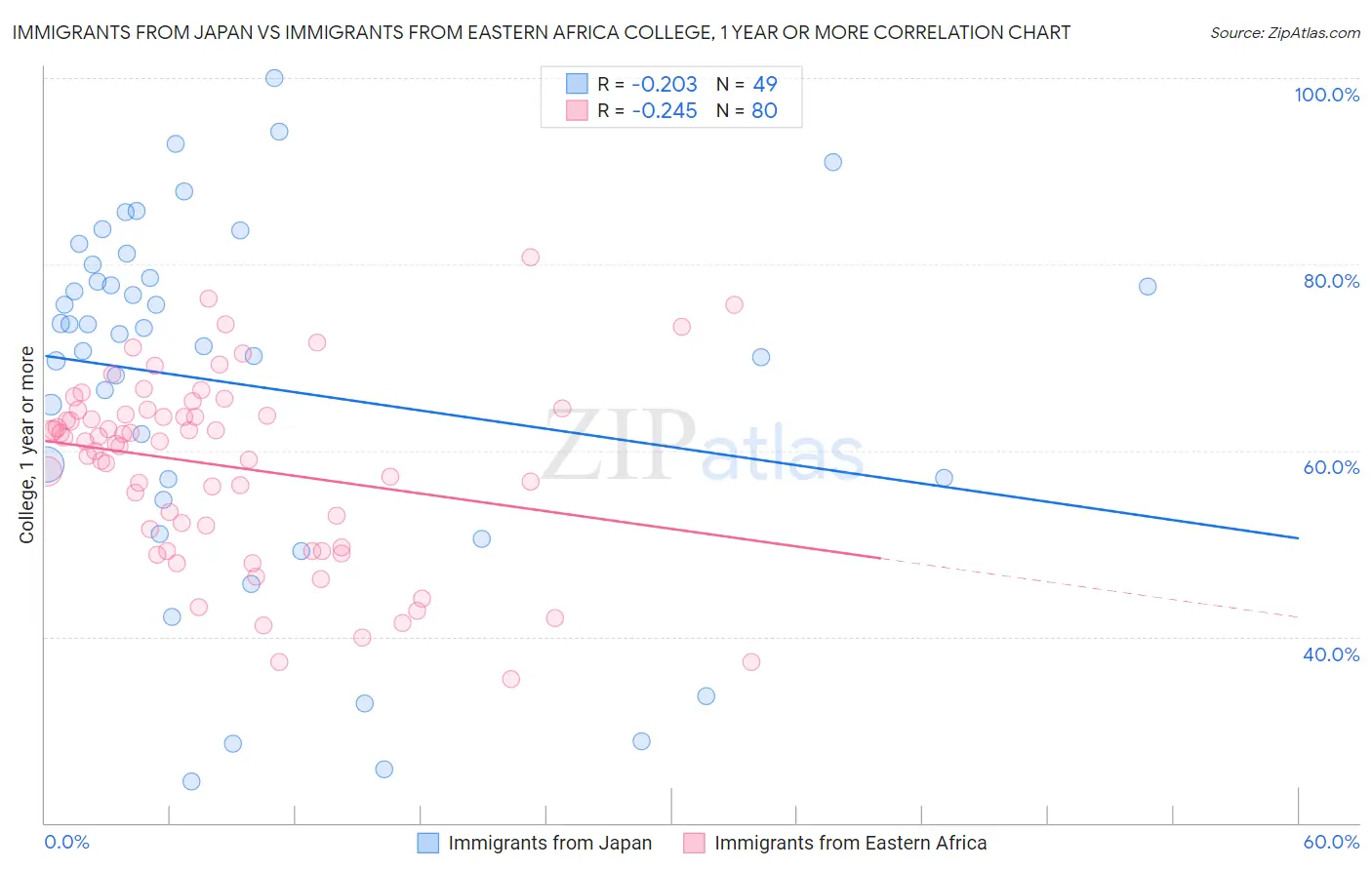 Immigrants from Japan vs Immigrants from Eastern Africa College, 1 year or more