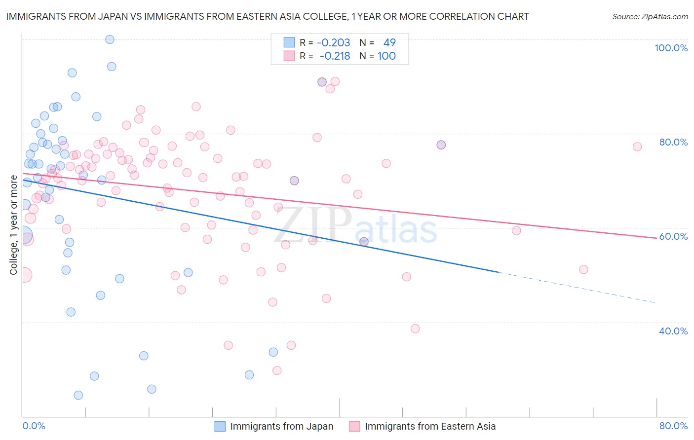 Immigrants from Japan vs Immigrants from Eastern Asia College, 1 year or more