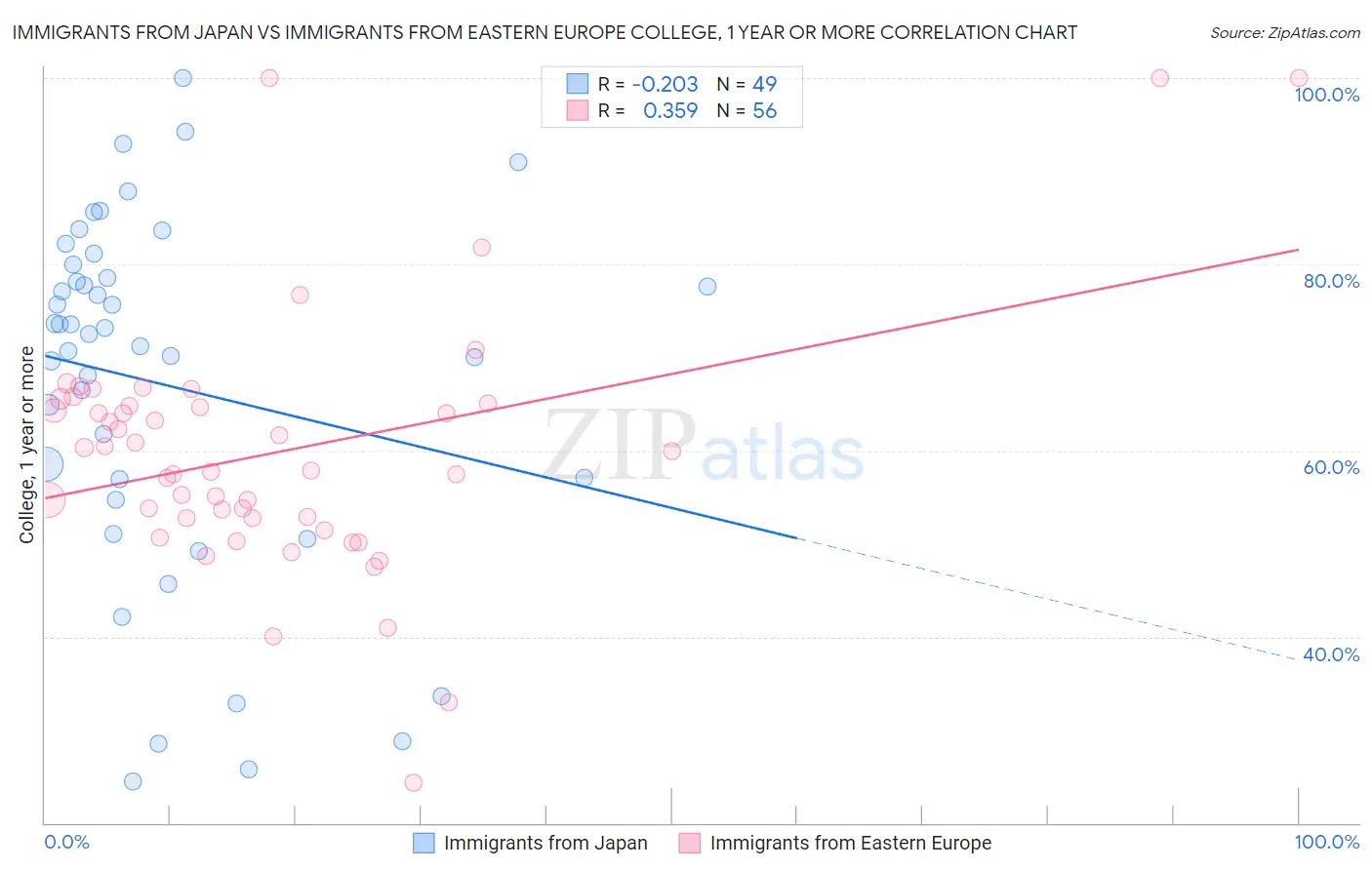 Immigrants from Japan vs Immigrants from Eastern Europe College, 1 year or more