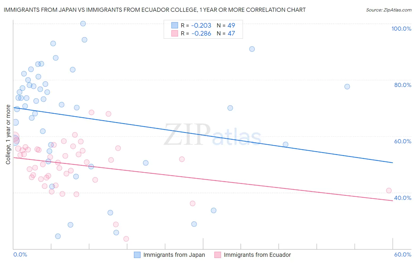 Immigrants from Japan vs Immigrants from Ecuador College, 1 year or more