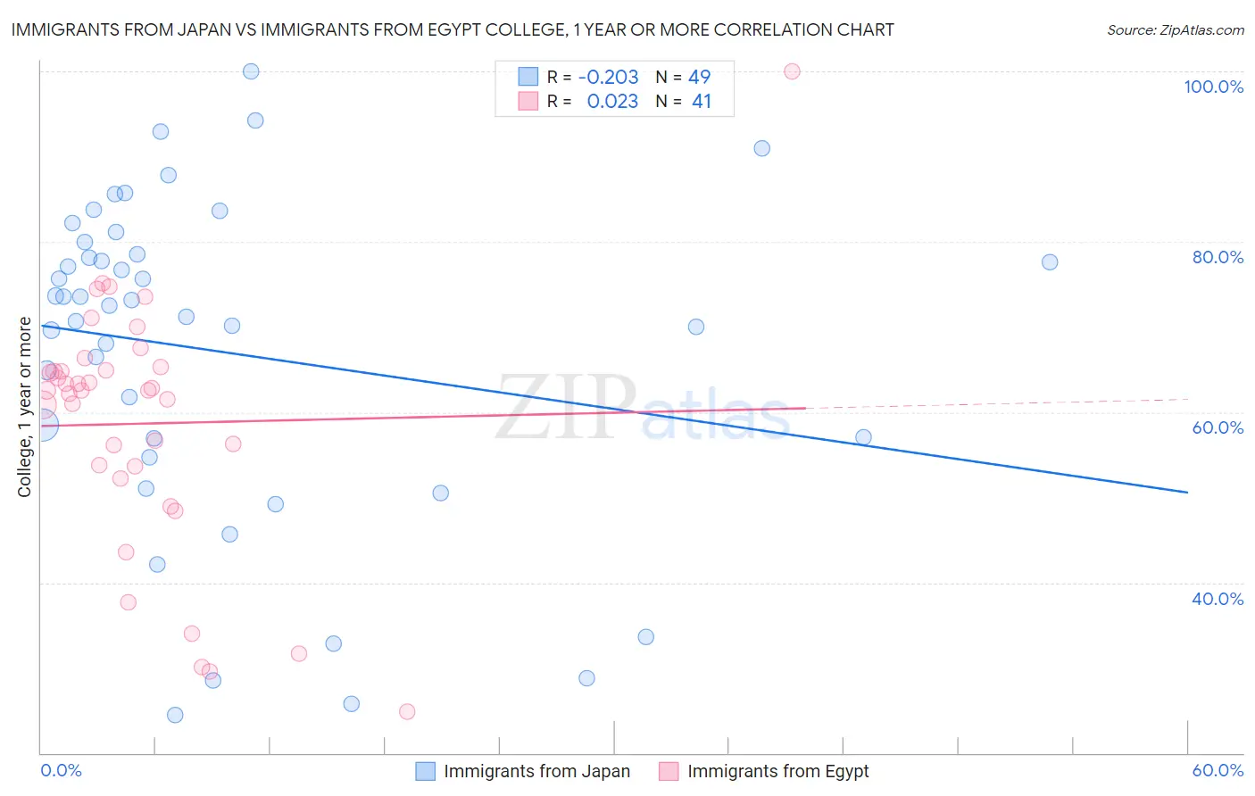 Immigrants from Japan vs Immigrants from Egypt College, 1 year or more