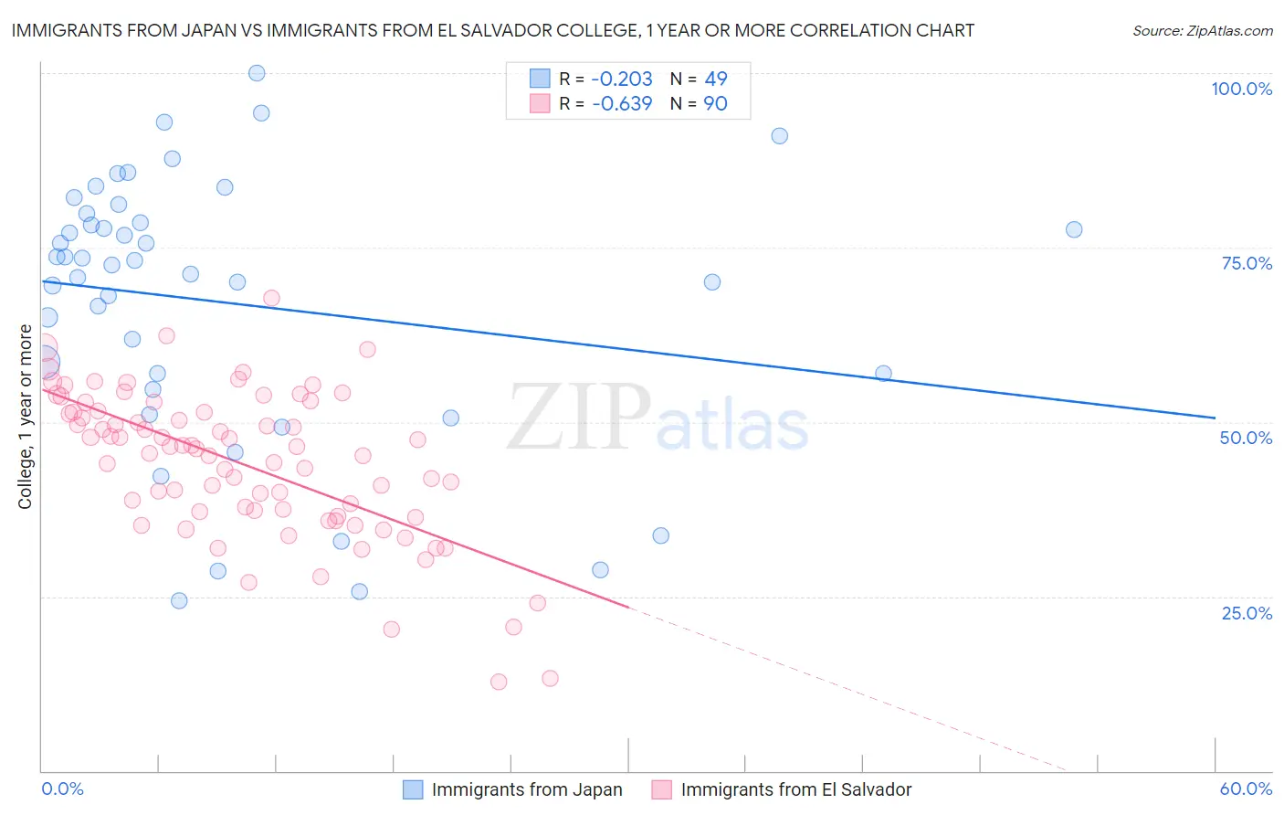 Immigrants from Japan vs Immigrants from El Salvador College, 1 year or more