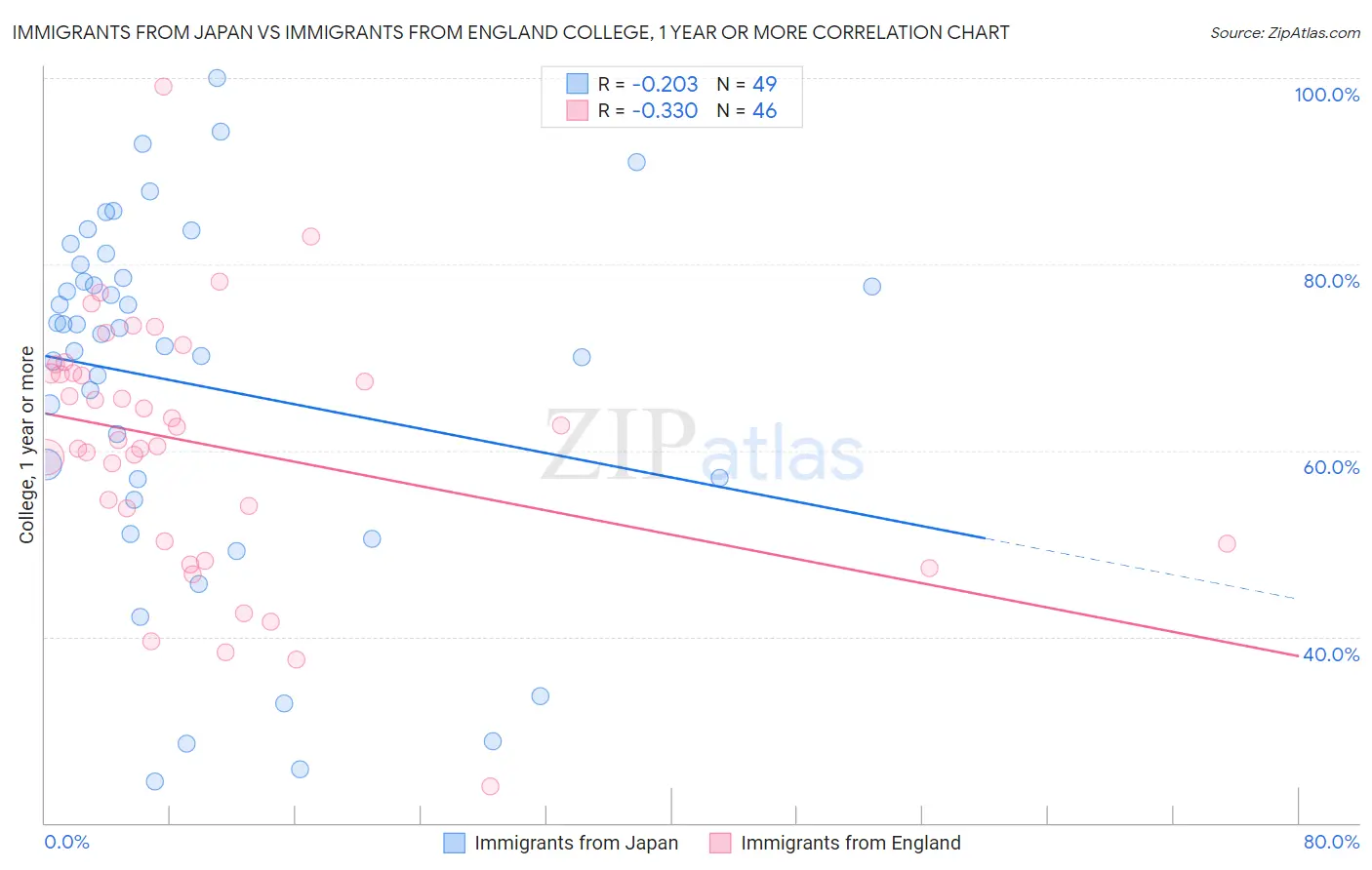 Immigrants from Japan vs Immigrants from England College, 1 year or more