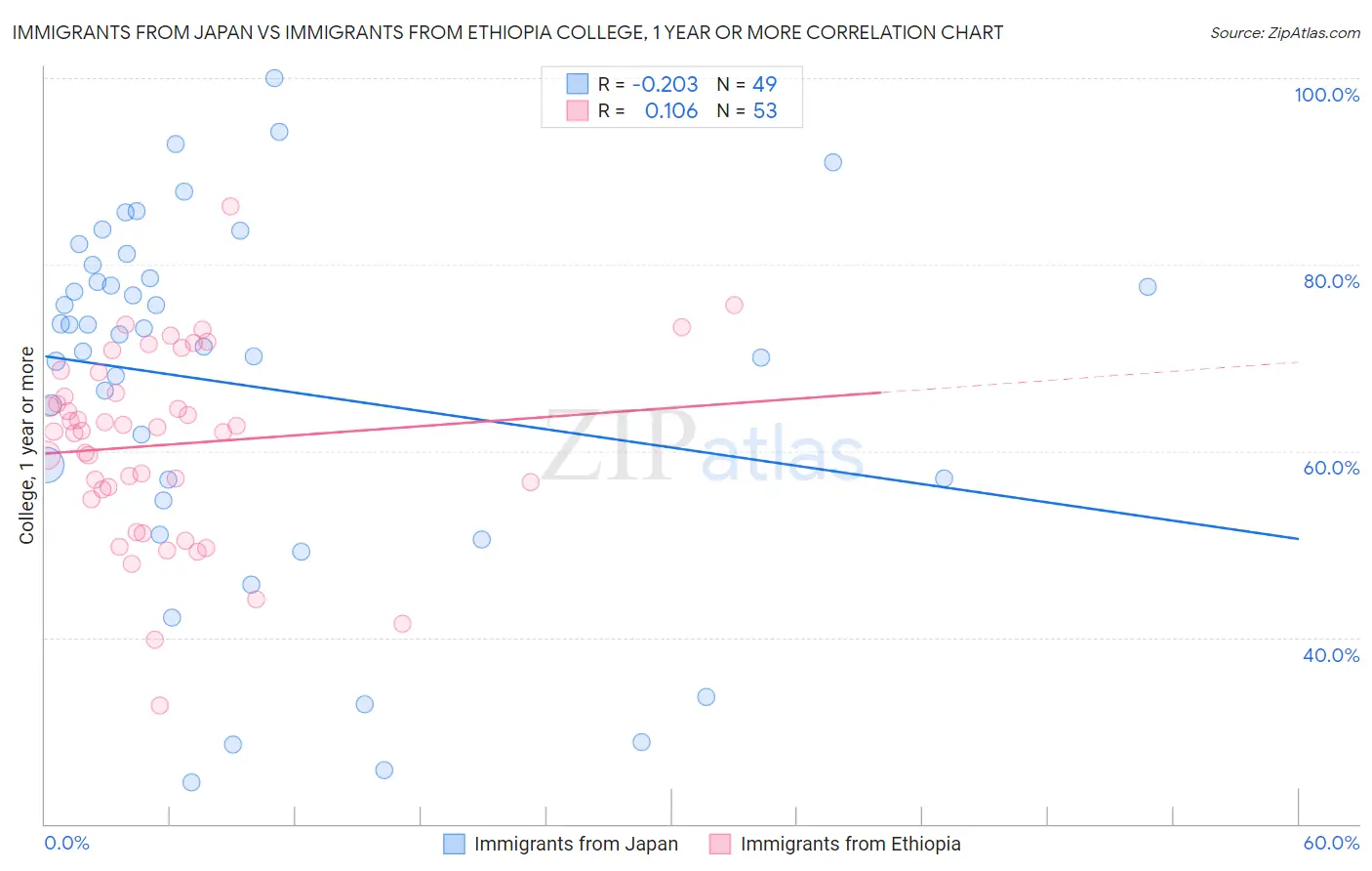 Immigrants from Japan vs Immigrants from Ethiopia College, 1 year or more