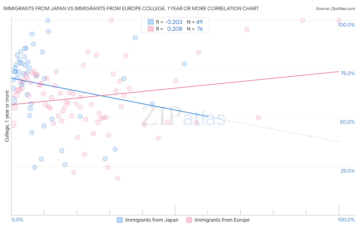 Immigrants from Japan vs Immigrants from Europe College, 1 year or more