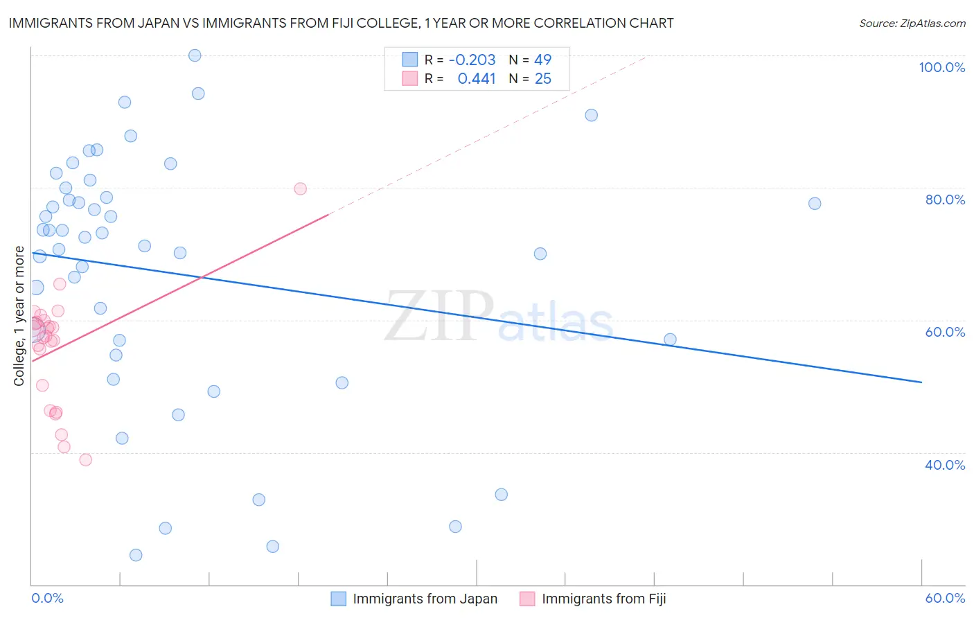 Immigrants from Japan vs Immigrants from Fiji College, 1 year or more