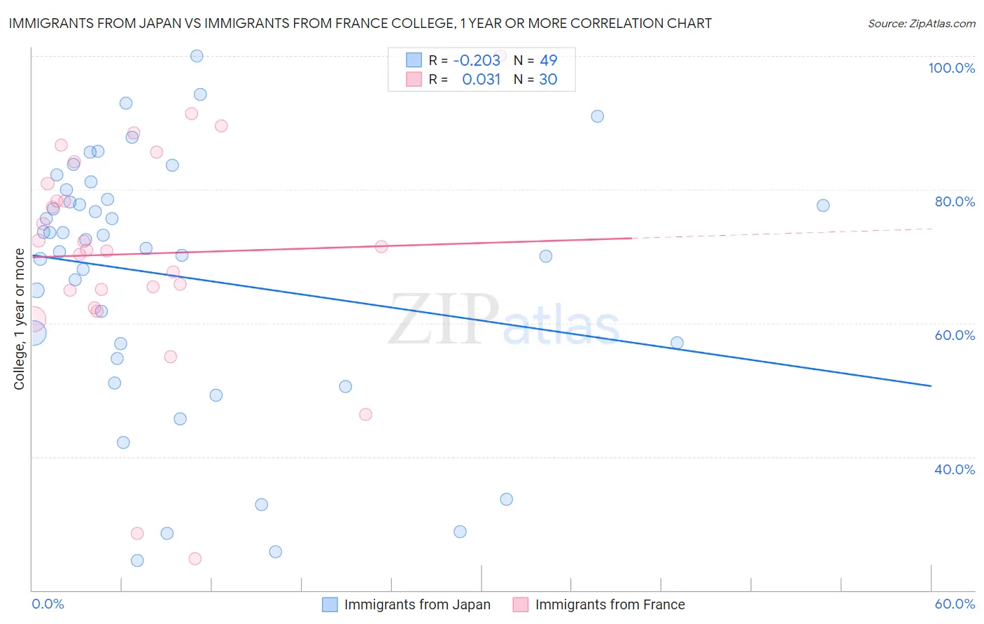 Immigrants from Japan vs Immigrants from France College, 1 year or more