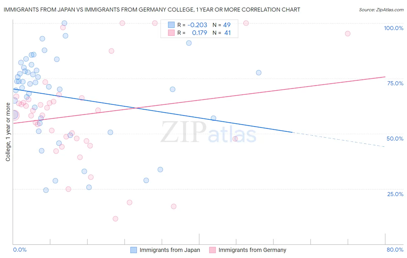 Immigrants from Japan vs Immigrants from Germany College, 1 year or more