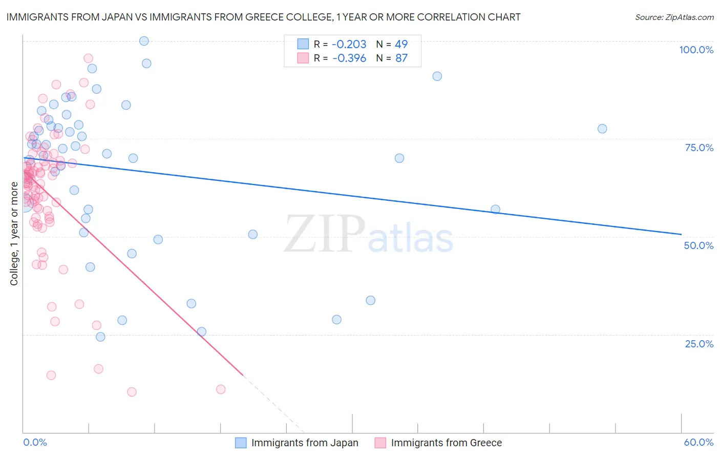 Immigrants from Japan vs Immigrants from Greece College, 1 year or more