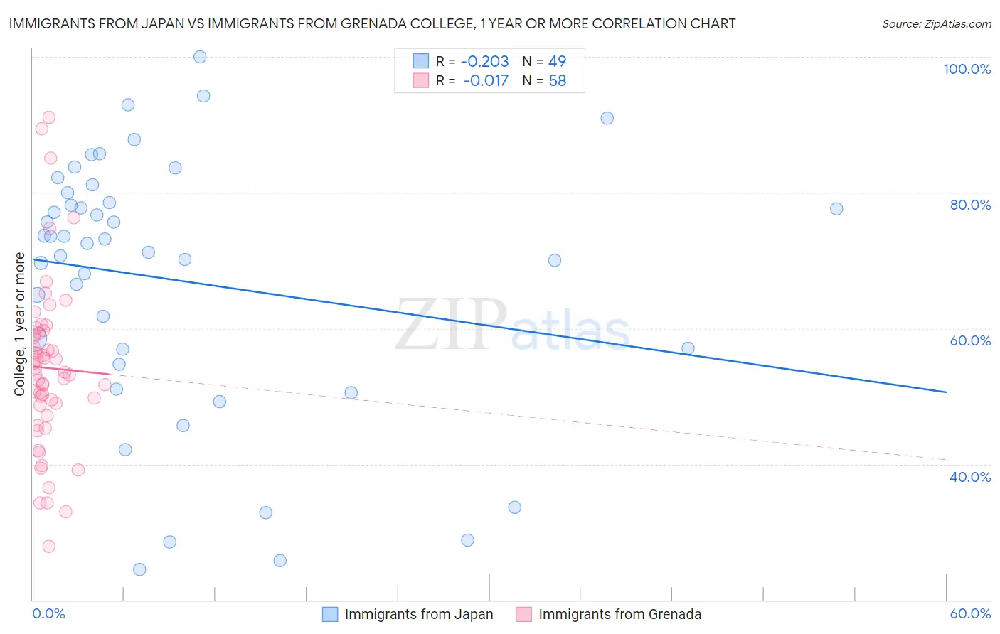 Immigrants from Japan vs Immigrants from Grenada College, 1 year or more