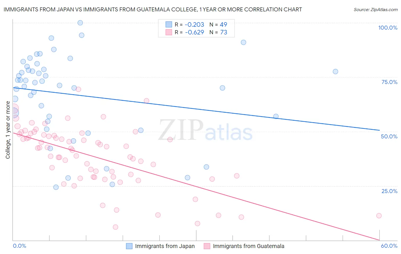 Immigrants from Japan vs Immigrants from Guatemala College, 1 year or more