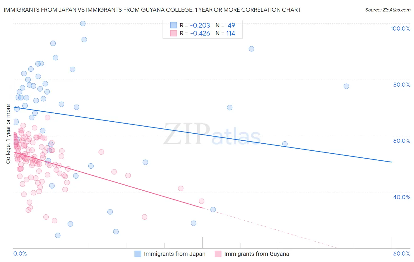 Immigrants from Japan vs Immigrants from Guyana College, 1 year or more