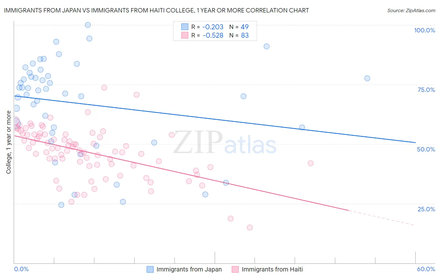 Immigrants from Japan vs Immigrants from Haiti College, 1 year or more