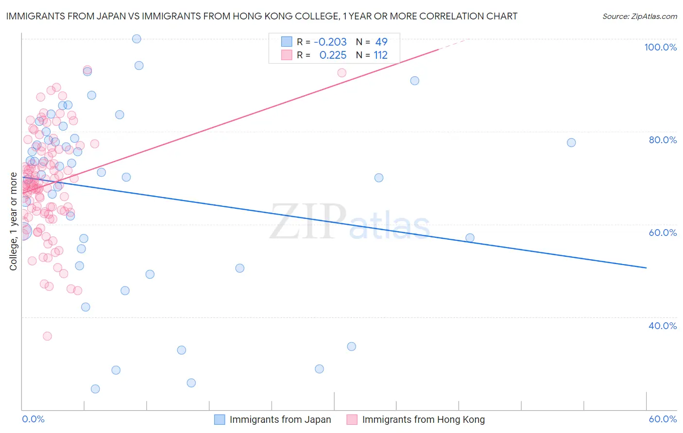 Immigrants from Japan vs Immigrants from Hong Kong College, 1 year or more