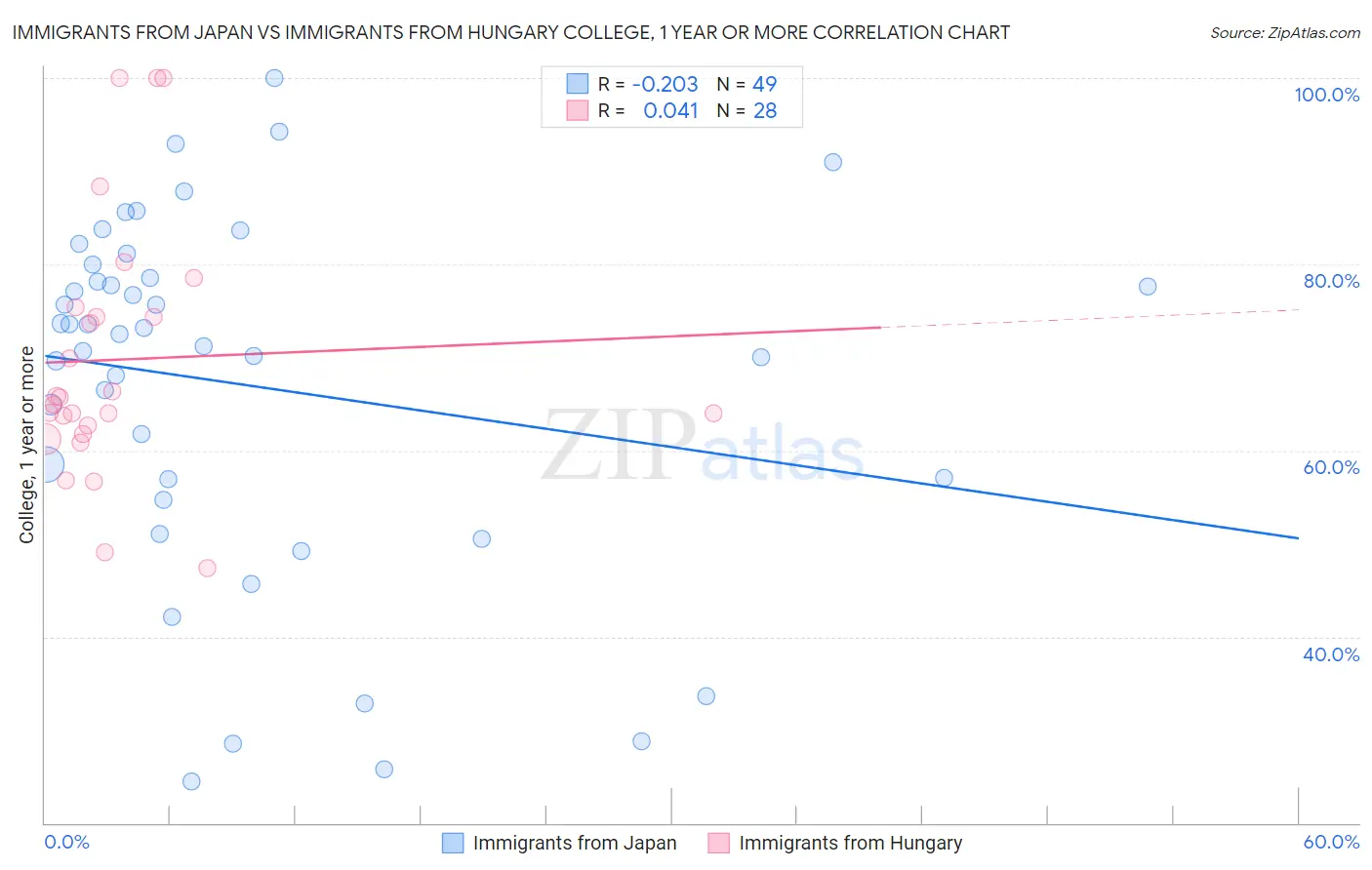 Immigrants from Japan vs Immigrants from Hungary College, 1 year or more