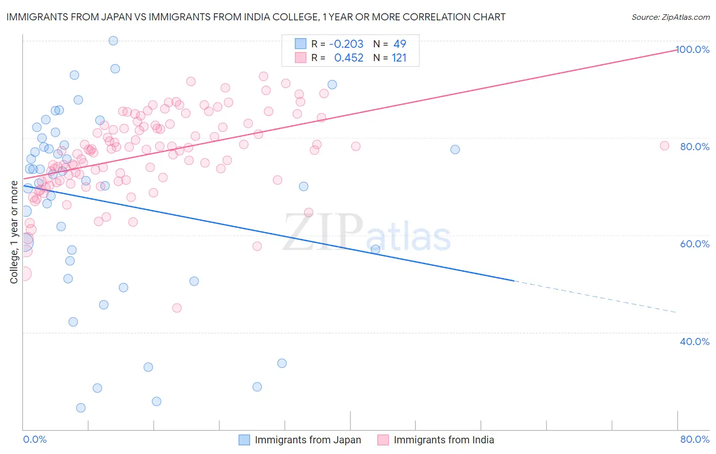 Immigrants from Japan vs Immigrants from India College, 1 year or more