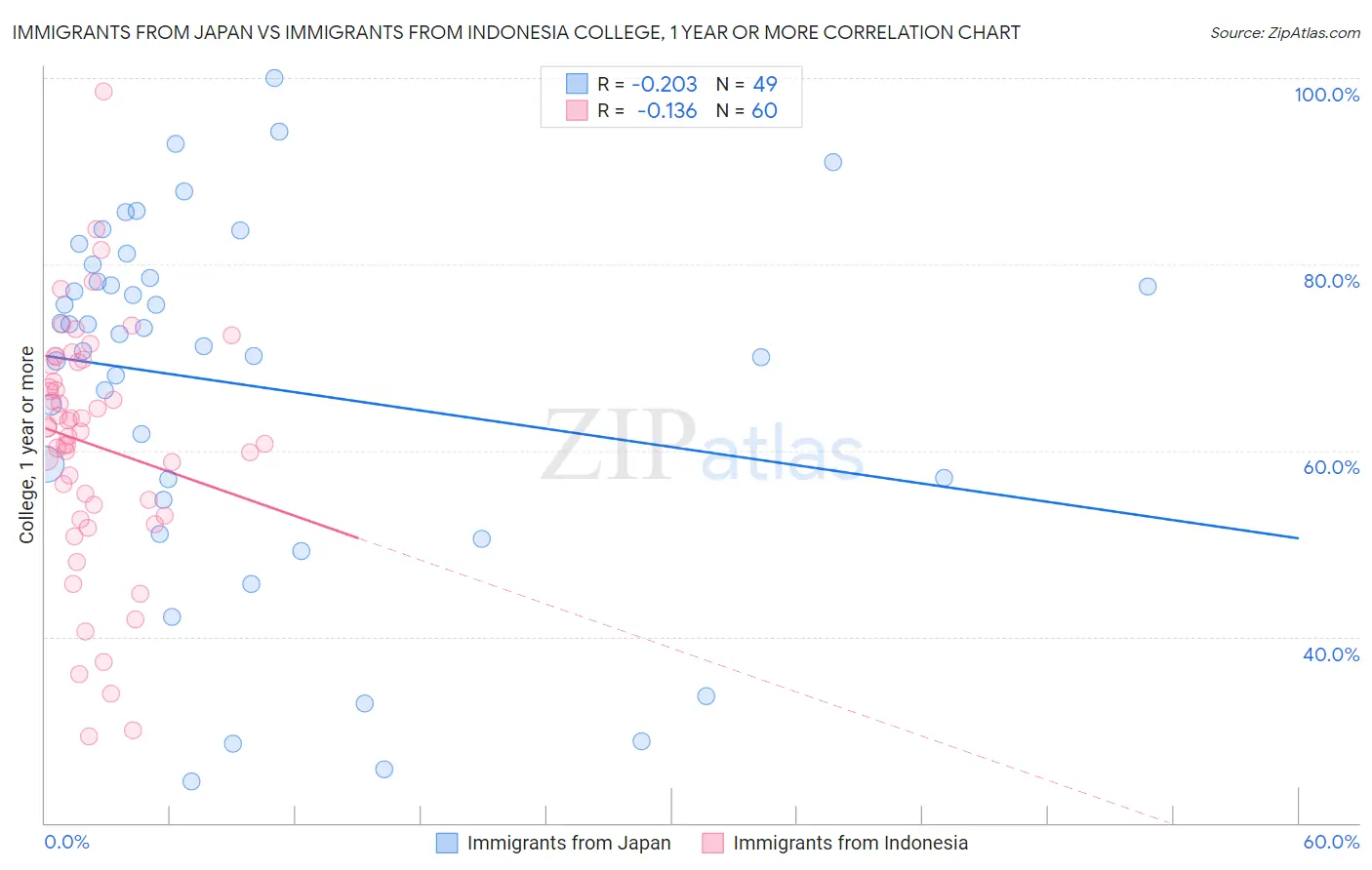 Immigrants from Japan vs Immigrants from Indonesia College, 1 year or more