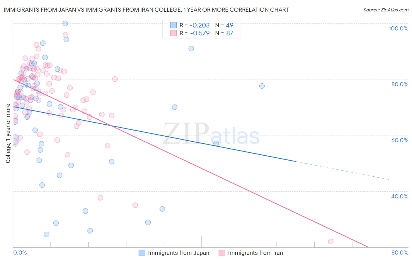 Immigrants from Japan vs Immigrants from Iran College, 1 year or more