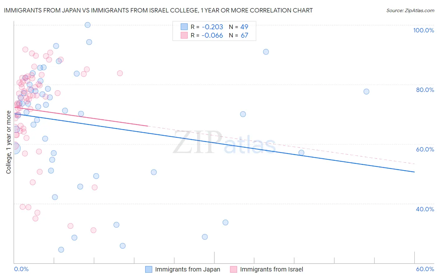 Immigrants from Japan vs Immigrants from Israel College, 1 year or more