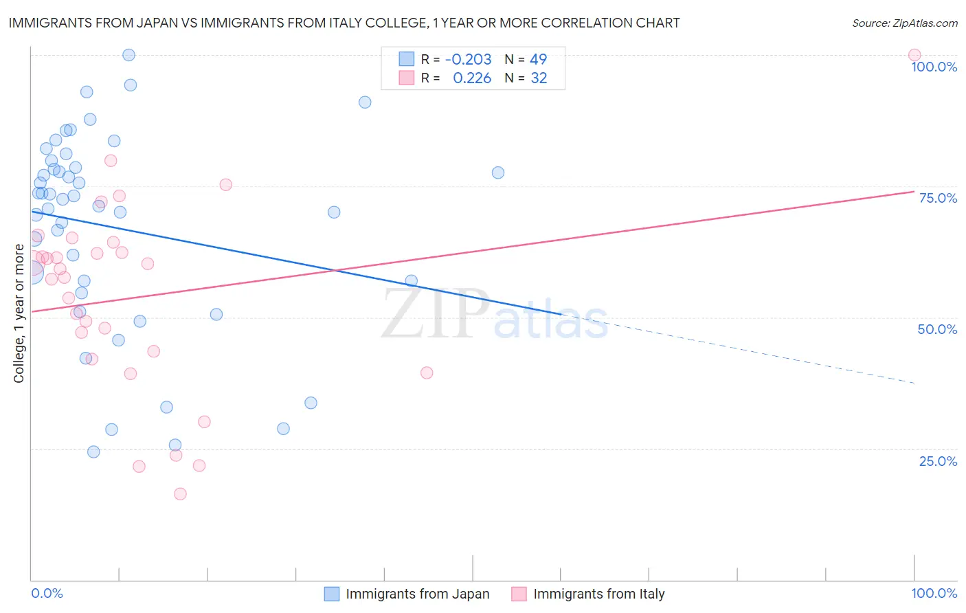 Immigrants from Japan vs Immigrants from Italy College, 1 year or more