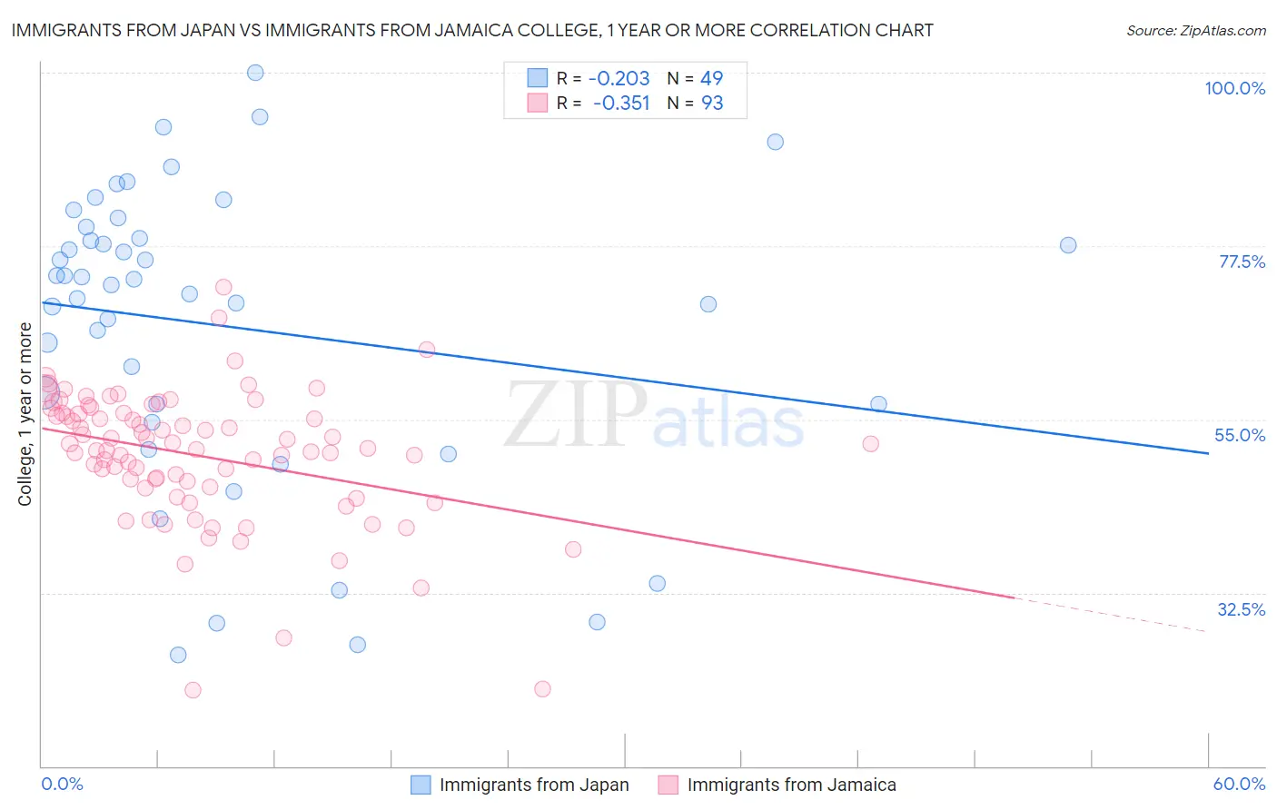 Immigrants from Japan vs Immigrants from Jamaica College, 1 year or more