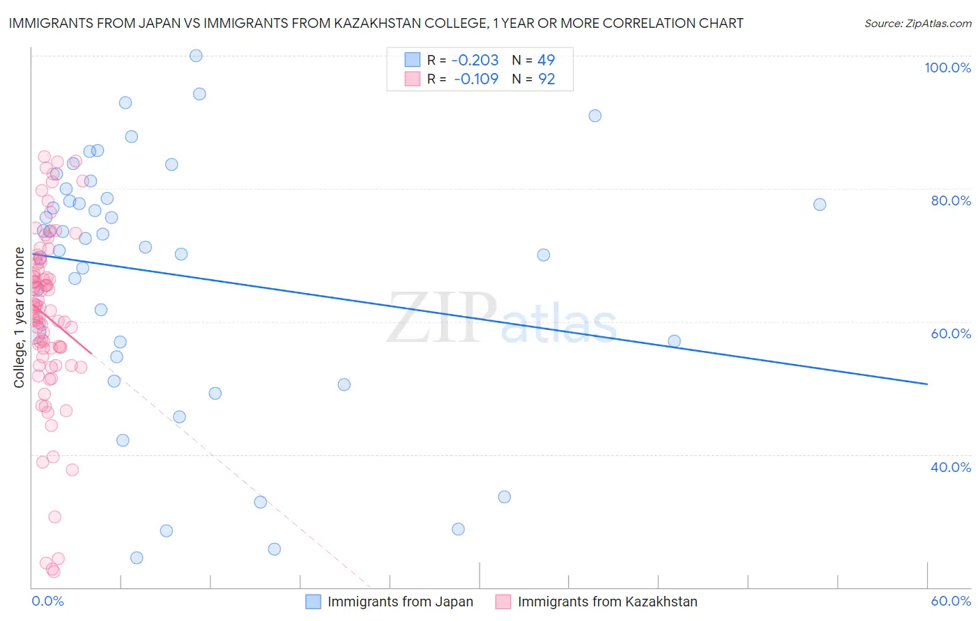 Immigrants from Japan vs Immigrants from Kazakhstan College, 1 year or more